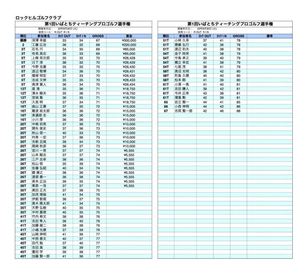 第1回 【2022年8月30日】いばとちティーチングプロ選手権 成績表 1